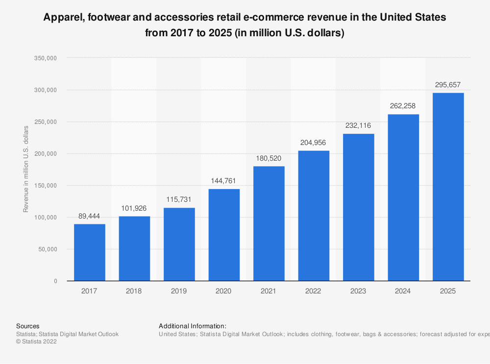 Revenu du secteur de l'habillement